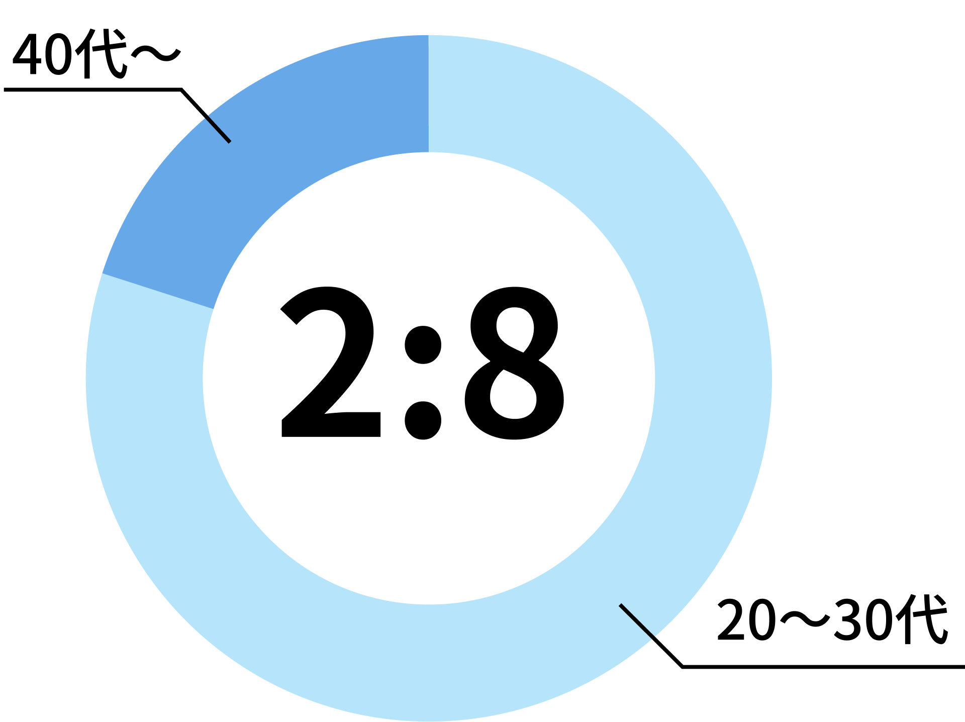 20~30代の社員が全体の8割を占めているグラフ