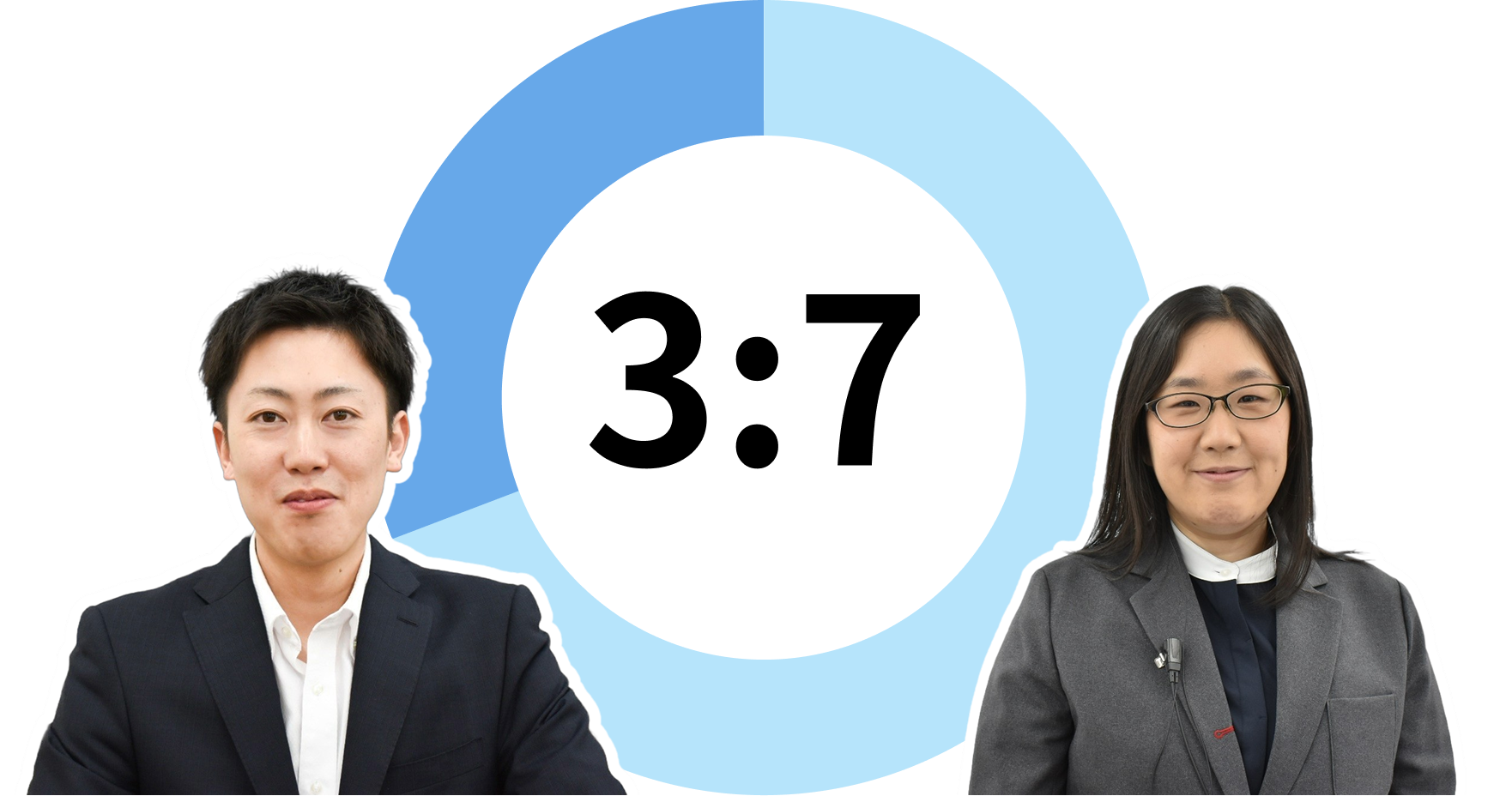 社員の男女比は7対3