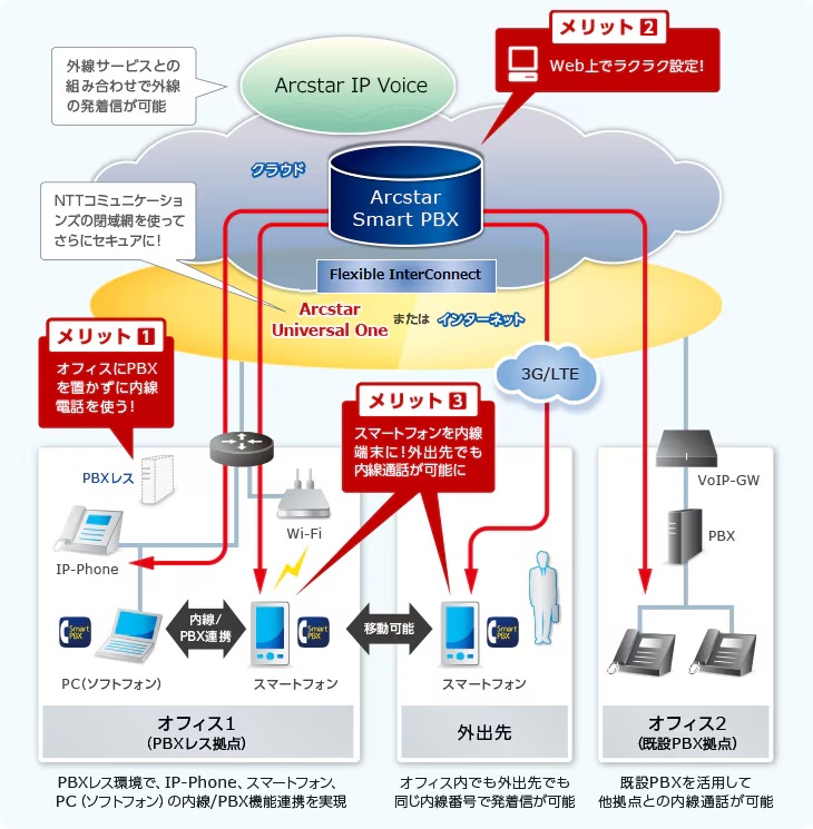 Smart PBX